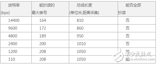 RS-485总线的应用原则是什么？有哪些特点？