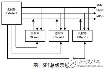 SPI总线的原理是什么?怎样设计一种可复用的高速SPI总线?