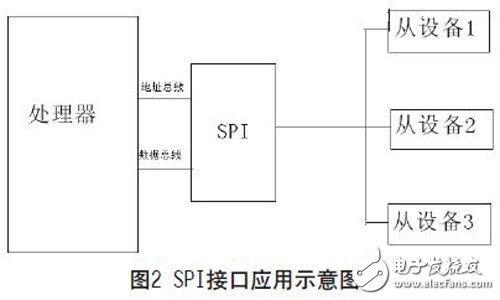 SPI总线的原理是什么?怎样设计一种可复用的高速SPI总线?