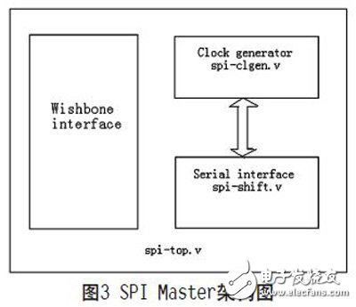 SPI总线的原理是什么?怎样设计一种可复用的高速SPI总线?