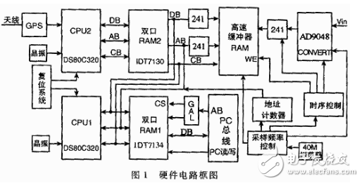 基于高速A/D转换与快速存储操作总线接口的高速同步数据采集系统设计