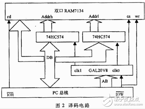 基于高速A/D转换与快速存储操作总线接口的高速同步数据采集系统设计