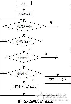 网络空调有什么优点?怎么利用RS-485现场总线设计一个网络空调系统?