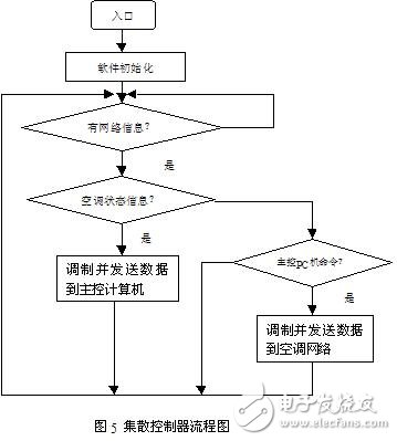 网络空调有什么优点?怎么利用RS-485现场总线设计一个网络空调系统?