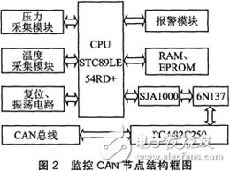 CAN总线是什么？如何利用CAN总线设计一个分布式监控系统？
