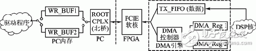 软件无线电中双缓冲模式PCIE总线的设计与实现