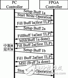 软件无线电中双缓冲模式PCIE总线的设计与实现