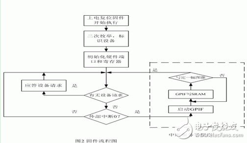 视频输出接口工作原理是什么？采用USB接口后有什么优点？