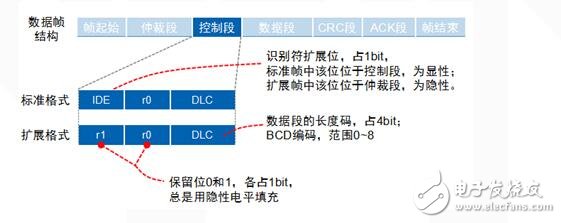 CAN总线是什么？CAN总线数据链路又是什么？