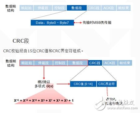 CAN总线是什么？CAN总线数据链路又是什么？