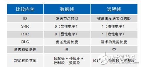 CAN总线是什么？CAN总线数据链路又是什么？