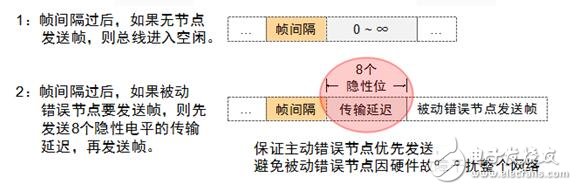 CAN总线是什么？CAN总线数据链路又是什么？