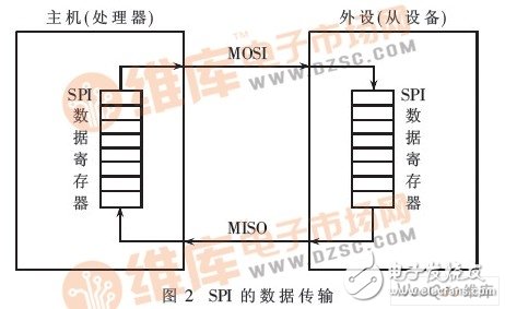 怎样设计一个基于SPI总线技术的同步422接口?
