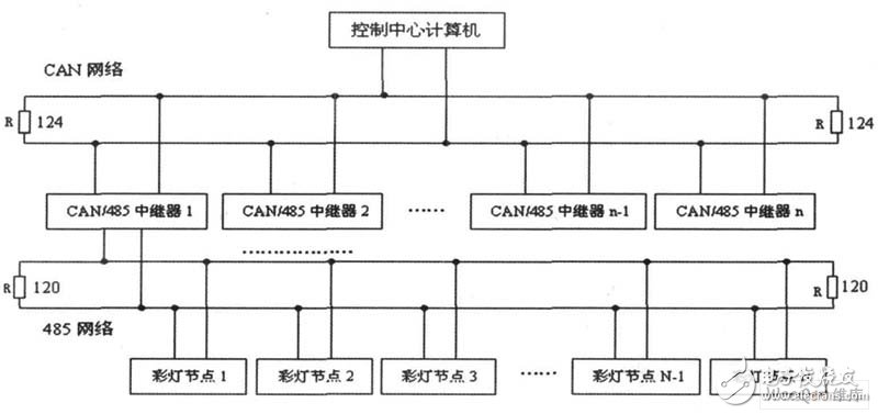 总线技术在LED控制系统中有什么应用？