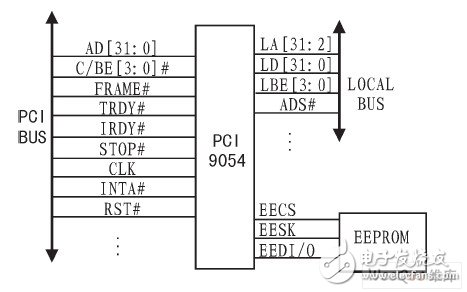 如何利用PCI总线设计一个数据转换模块?