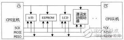 SPI总线有什么特点？工作方式是什么？如何解决错误？