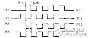 SPI总线有什么特点？工作方式是什么？如何解决错误？