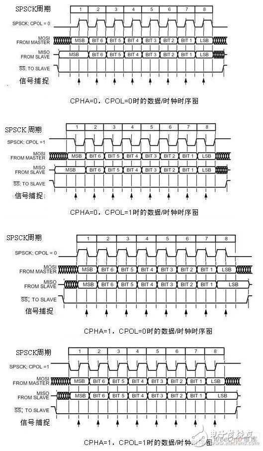 SPI总线有什么特点？工作方式是什么？如何解决错误？