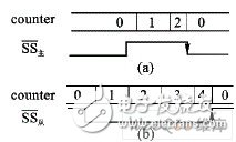 SPI总线有什么特点？工作方式是什么？如何解决错误？
