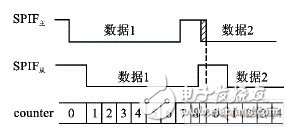 SPI总线有什么特点？工作方式是什么？如何解决错误？