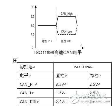 CAN总线的概念是什么？CAN总线通信有什么解密方法？