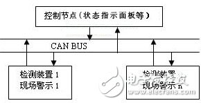 怎样设计一个基于CAN总线的分布式安全检测控制系统？