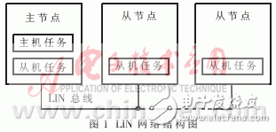 汽车网络系统总线节点的硬件和通信程序设计