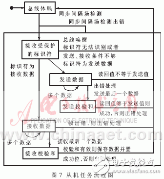 汽车网络系统总线节点的硬件和通信程序设计