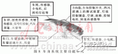 汽车网络系统总线节点的硬件和通信程序设计