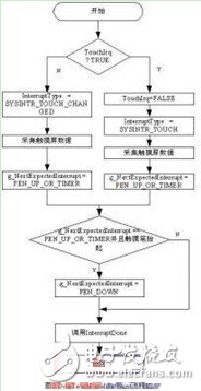 在大型设备远程监测监控系统中现场总线技术有什么应用?