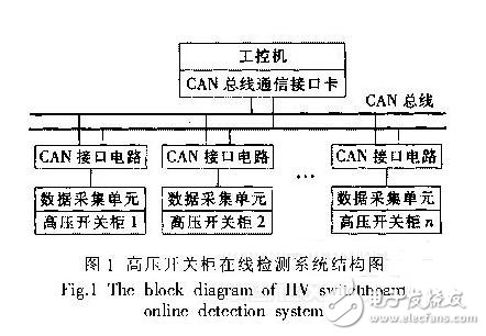 CAN总线技术有什么特点？在高压开关柜在线检测系统中有什么应用？