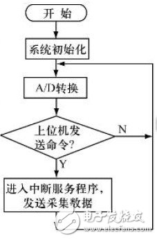 在电流、电压变送器中CAN总线技术有什么应用？