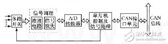 在电流、电压变送器中CAN总线技术有什么应用？