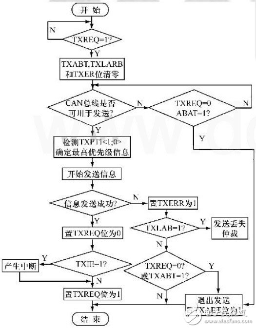 在电流、电压变送器中CAN总线技术有什么应用？
