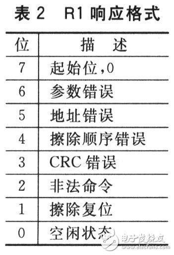 SD卡的接口是怎样设计的