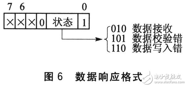 SD卡的接口是怎样设计的