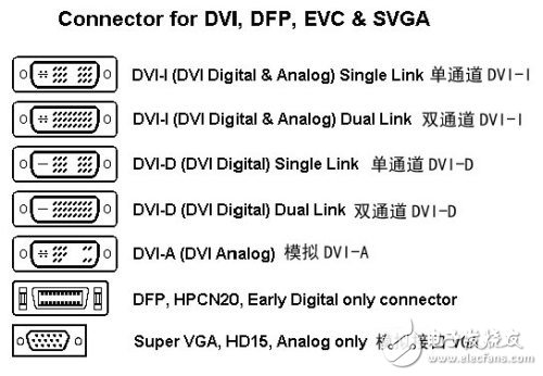 DVI接口好,还是HDMI接口好?主要看应用的环境