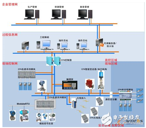 带你深入了解一下现场总线和工业以太网
