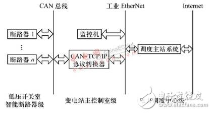 CAN总线低压断路器智能控制器