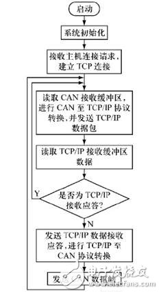 CAN总线低压断路器智能控制器