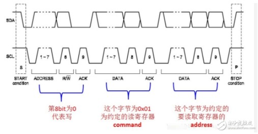 i2c总线的通信过程