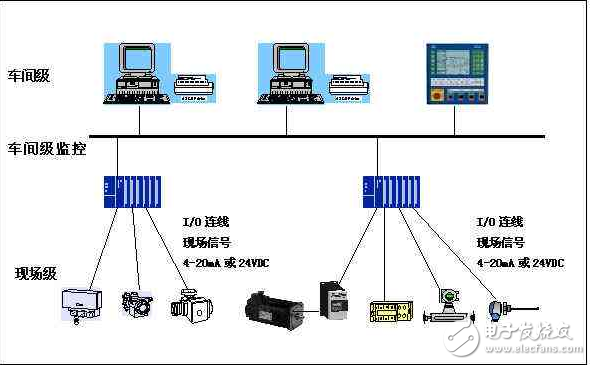 用于连接控制设备和现场设备回路供电的总线