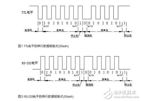rs232电平和TTL电平的区别