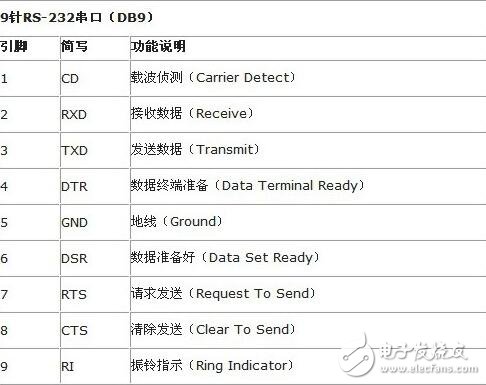 rs232串口是什么，RS232串口介绍