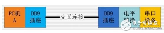rs232串口是什么，RS232串口介绍
