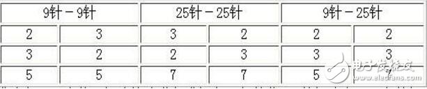 rs232串口接线，RS232串口通信基本接线方法