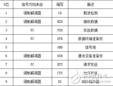 RS232串口通信的传输格式和接收过程