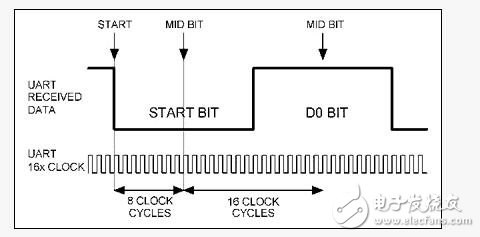 RS232串口通信的传输格式和接收过程