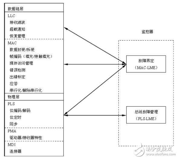 can总线分层结构及报文传输