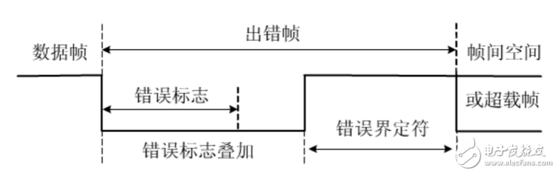 can总线分层结构及报文传输